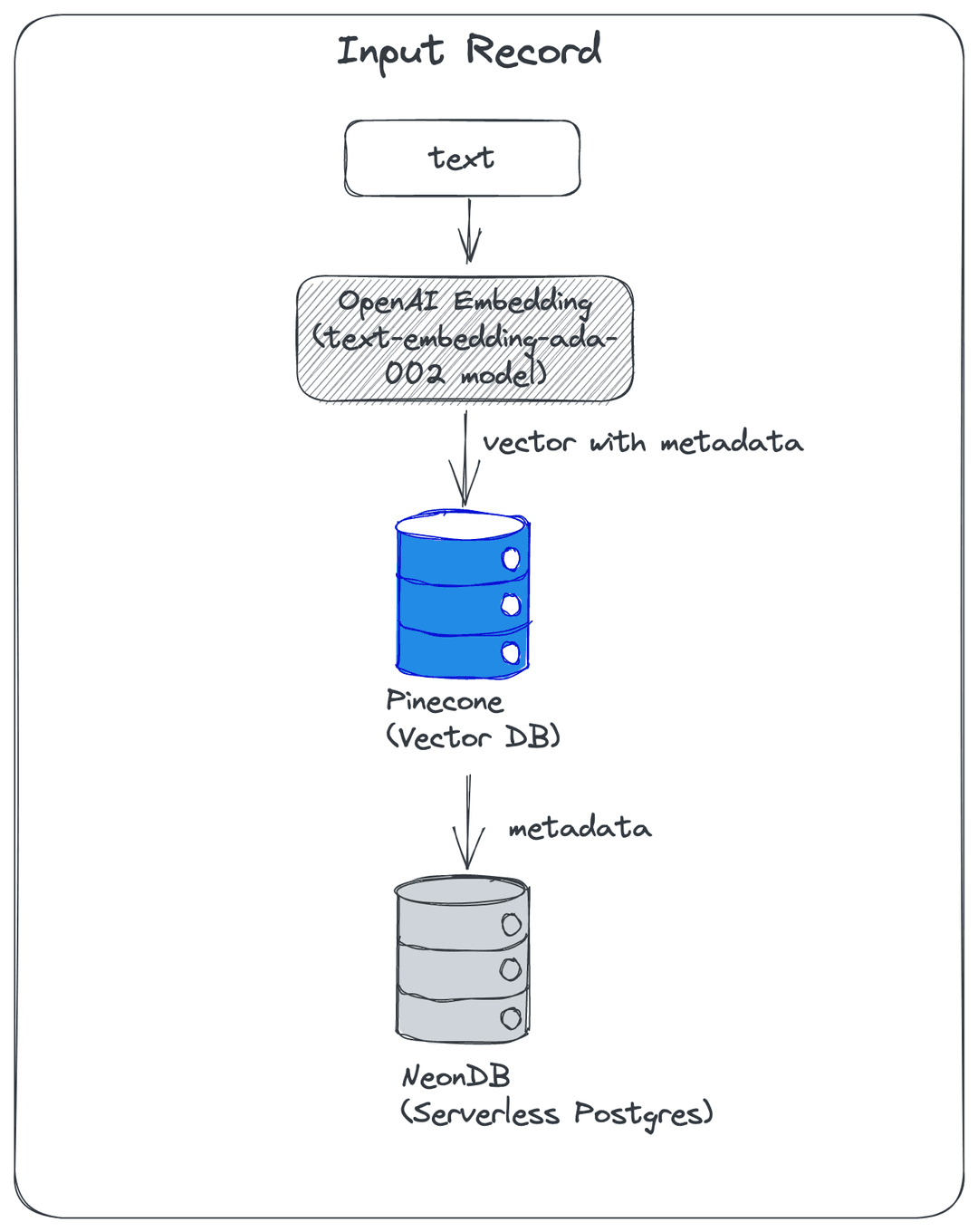 semantic-search-openai-pinecone-input