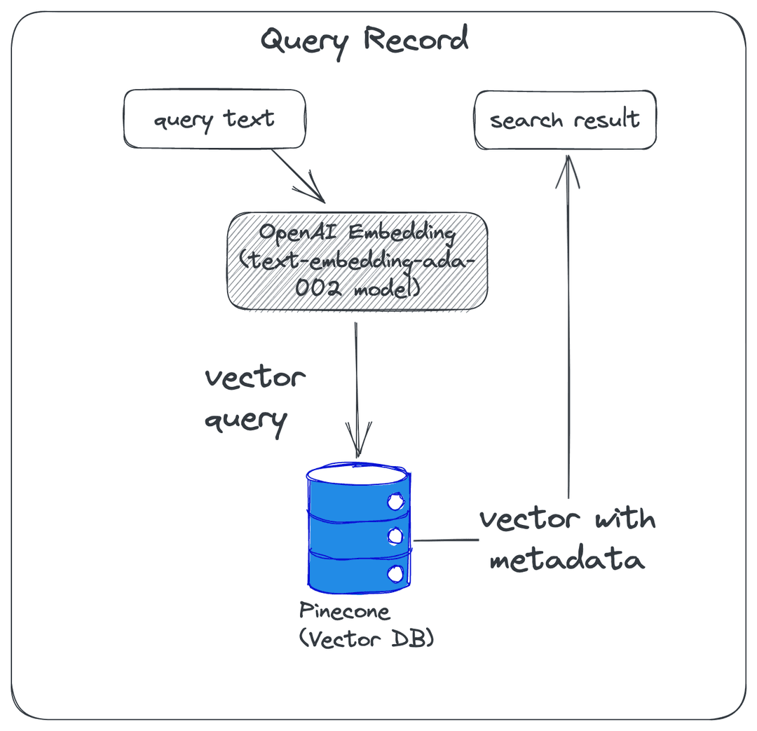 semantic-search-openai-pinecone-query